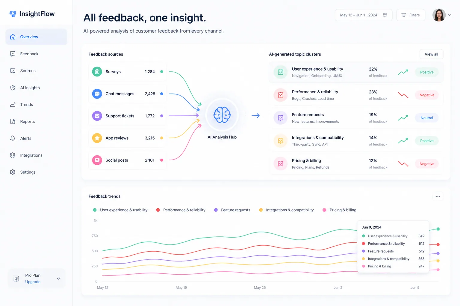 Feedback Source Fusion: How to Build a 360° Feedback Ecosystem for Deeper Product Insights